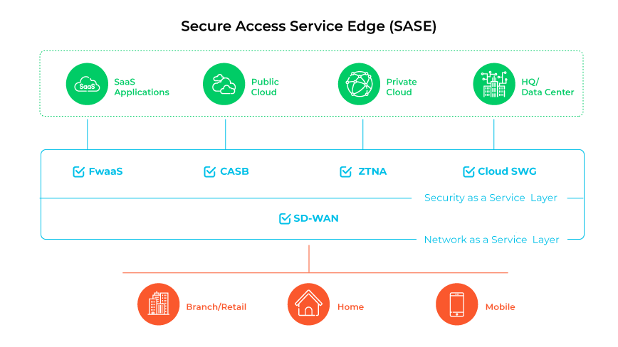 SASE diagram showing SaaS, clouds, and data center linked to security services and endpoints.