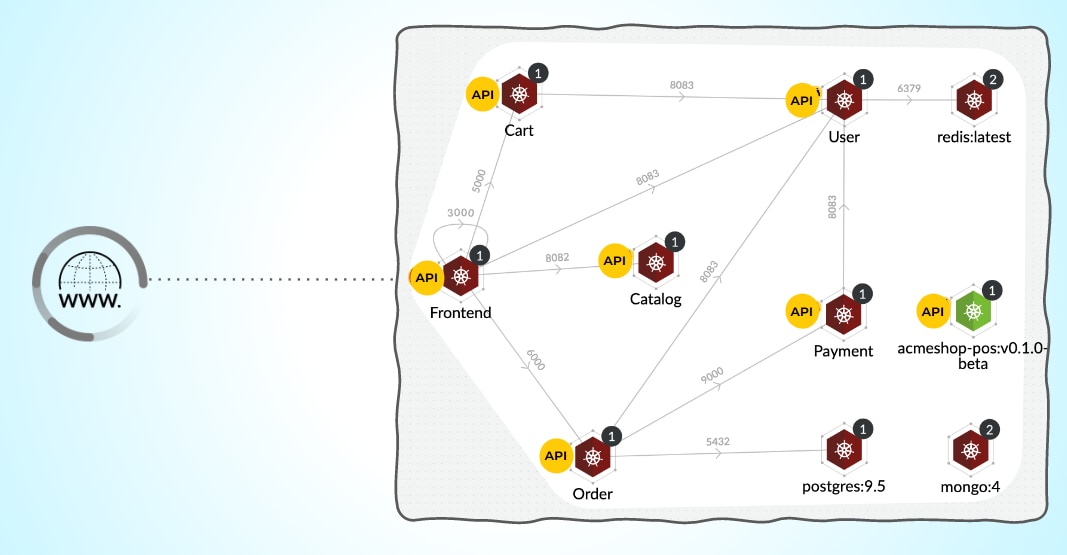 Figura 2: Una aplicación de microservicios moderna que utiliza API