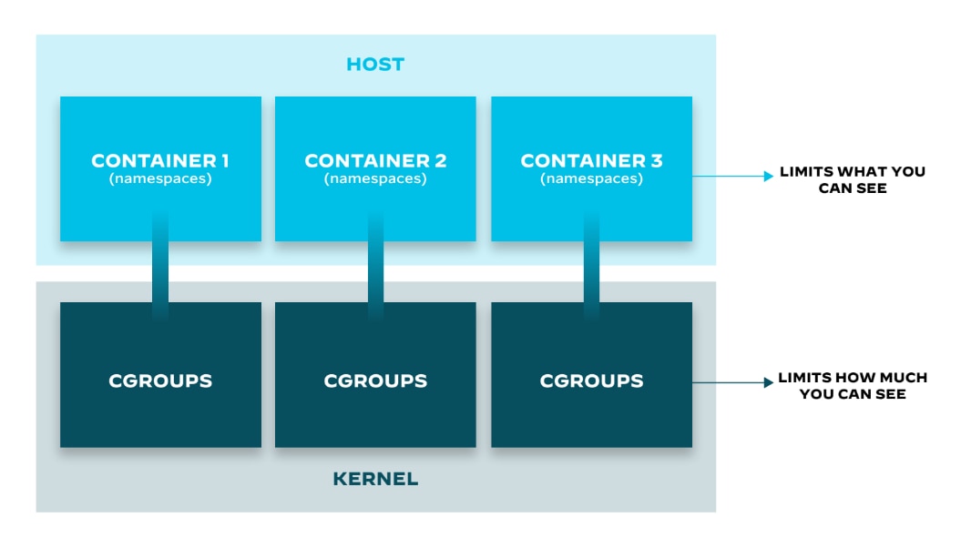 Namespace and cgroup architecture