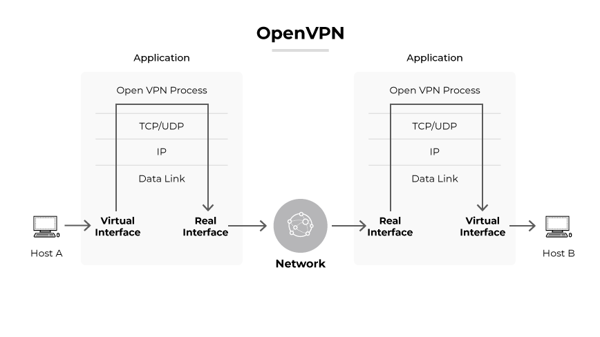 Proceso OpenVPN que muestra el flujo de datos entre el host A, las interfaces virtuales y reales, la red y el host B. Proceso OpenVPN que muestra el flujo de datos entre el host A, las interfaces virtuales y reales, la red y el host B.