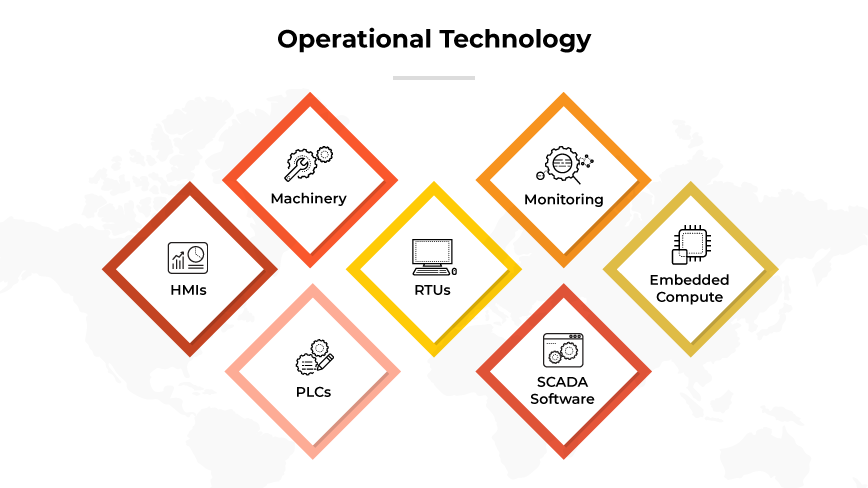 Seis iconos que representan los componentes de la tecnología operativa: Maquinaria, Monitorización, HMIs, RTUs, PLCs, Software SCADA. Seis iconos que representan los componentes de la tecnología operativa: Maquinaria, Monitorización, HMIs, RTUs, PLCs, Software SCADA.