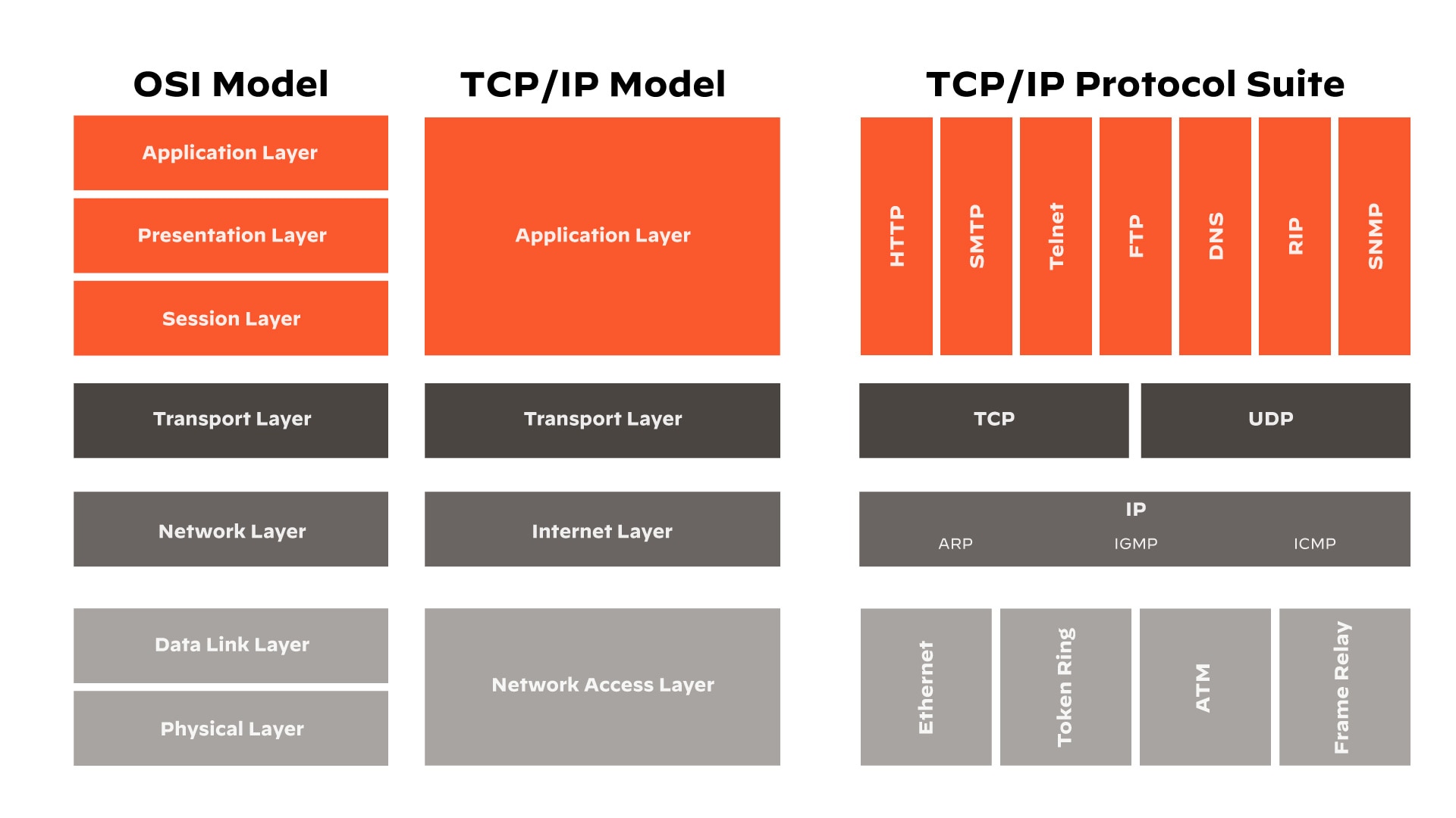 Diferencias entre el modelo OSI y el modelo TCP/IP