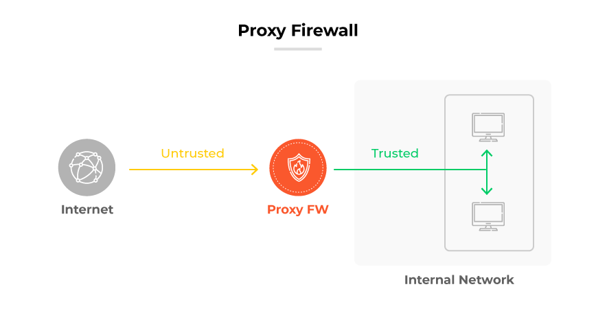 Proceso de cortafuegos Proxy (FW): El tráfico de Internet se etiqueta como 'No fiable' hasta que pasa a través del Proxy FW a la red interna 'Confiable'.
