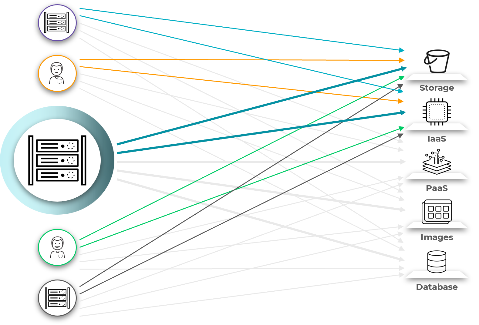 El número de identidades en una cuenta en la nube multiplicado por el número de derechos de los que disfruta cada identidad da como resultado una superficie de ataque de enormes proporciones.