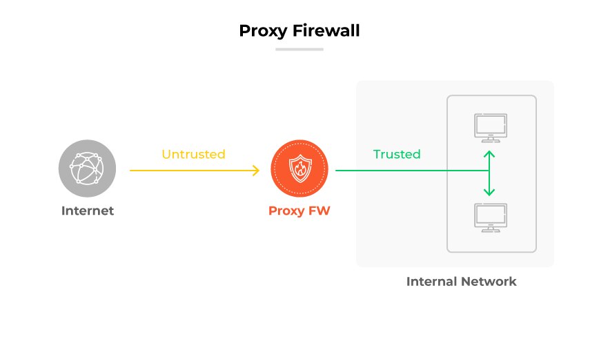 Proceso de cortafuegos Proxy (FW): El tráfico de Internet se etiqueta como 'No fiable' hasta que pasa a través del Proxy FW a la red interna 'Confiable'.