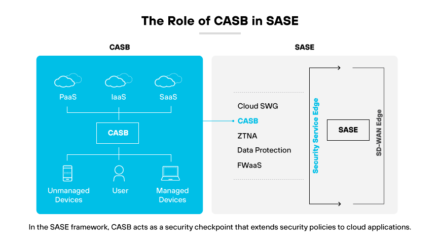 A diagram comparing CASB and SASE, showing CASB's user-to-cloud connection and SASE's components like SWG and ZTNA.
