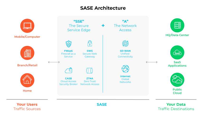 Diagrama de la arquitectura SASE, que muestra las fuentes de tráfico de los usuarios y los destinos de los datos con servicios integrados de red y seguridad.