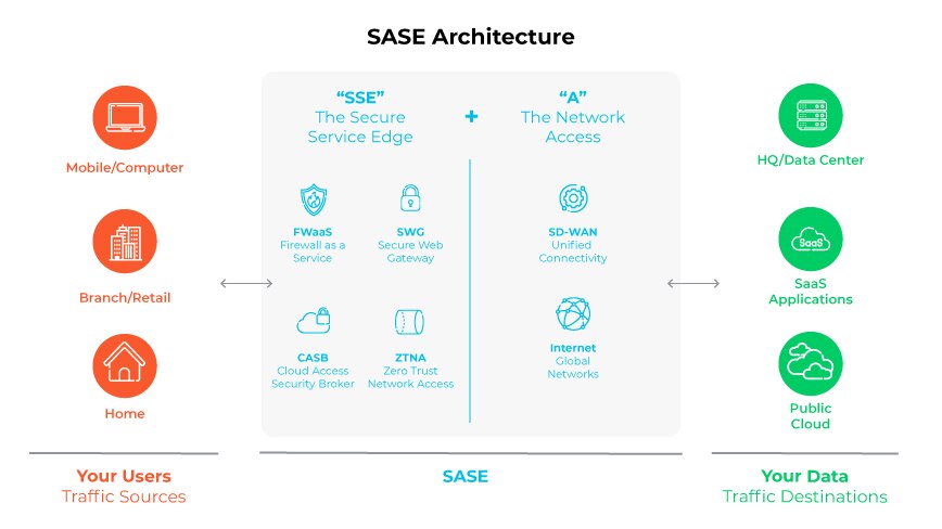 A diagram explaining CASB with its four functions, showing its position between organizations and cloud services.