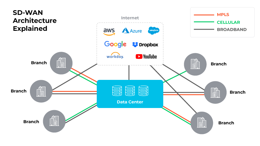 Diagrama que muestra la arquitectura de la tecnología SD-WAN