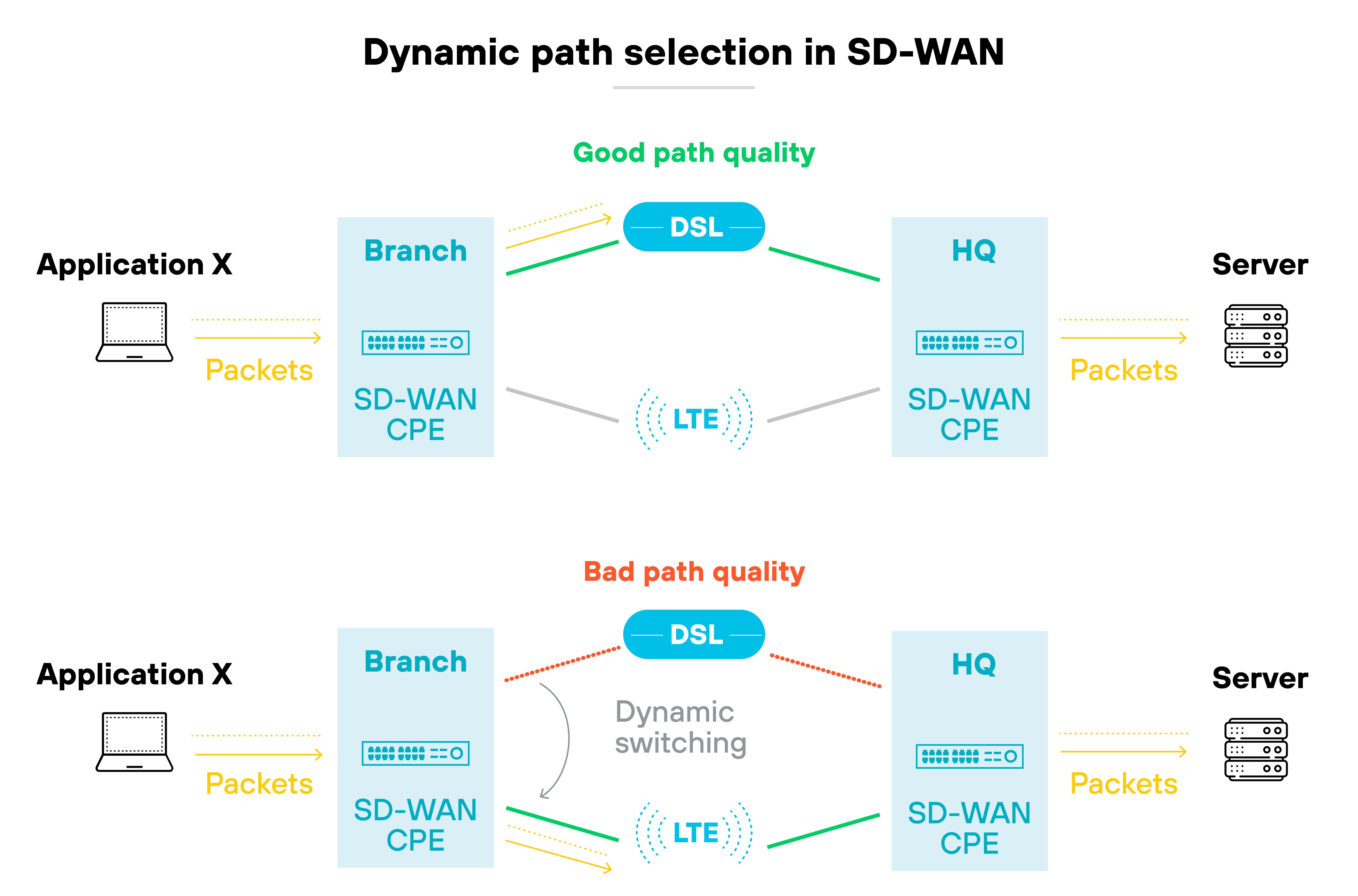 Diagram titled 'Dynamic path selection in SD-WAN' with two scenarios. In the top section labeled Good path quality, packets flow from Application X through a branch SD-WAN CPE over DSL to an HQ SD-WAN CPE and then to a server, with LTE shown as an alternate path. In the bottom section labeled Bad path quality, packets from Application X flow through the branch SD-WAN CPE where DSL is degraded, triggering dynamic switching to reroute traffic over LTE to the HQ SD-WAN CPE and then to the server.