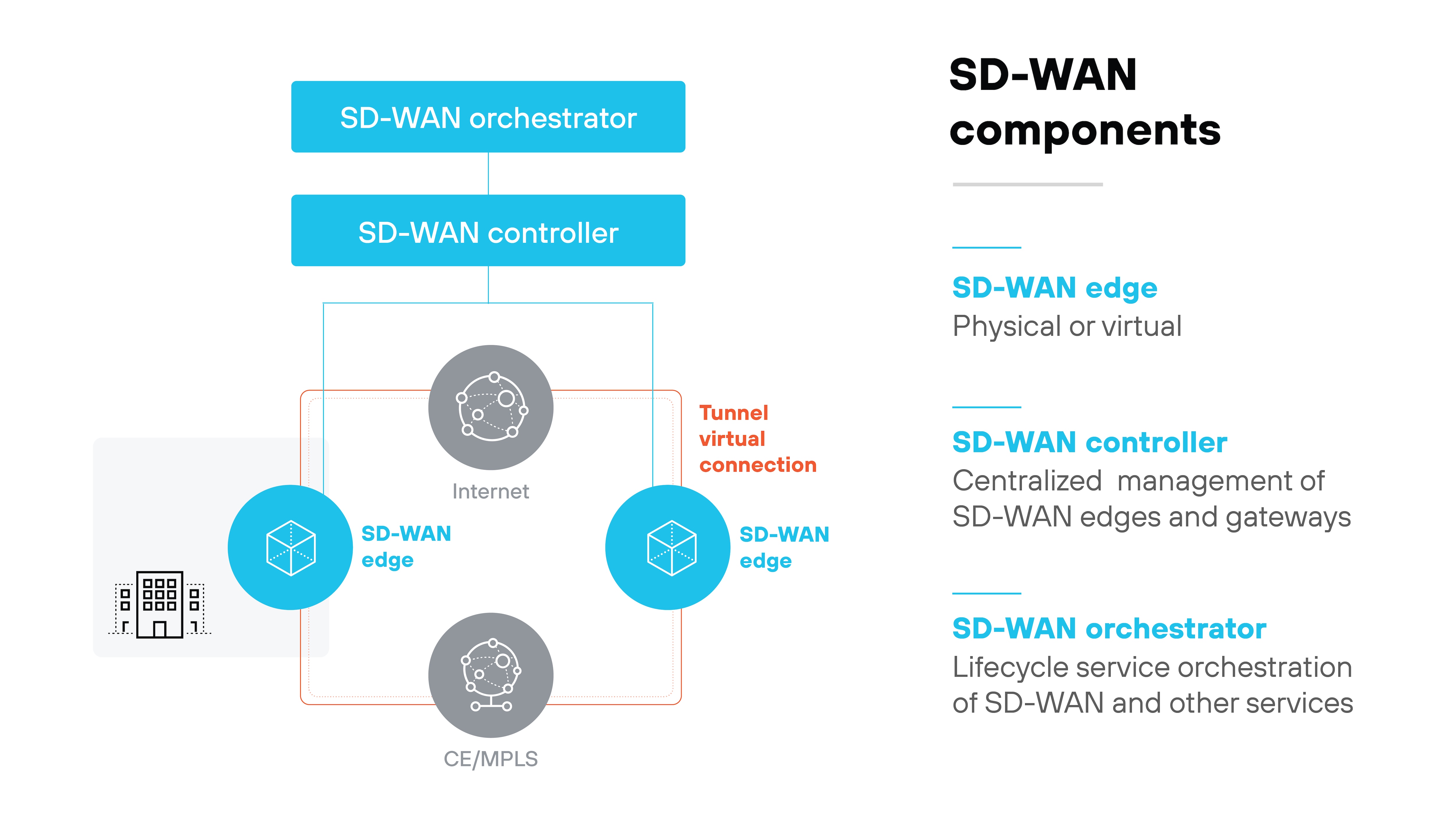 The diagram shows an SD-WAN architecture with labeled components and connections. At the top, two blue boxes represent the 'SD-WAN orchestrator' and 'SD-WAN controller,' stacked vertically and connected by a line. Below them, two blue cube icons labeled 'SD-WAN edge' sit on either side of the diagram, connected by a red dotted line labeled 'Tunnel virtual connection.' These edge components flank two gray circular network icons labeled 'Internet' and 'CE/MPLS.' The diagram includes a small building icon representing a branch site connected to the left SD-WAN edge. On the right, a text list titled 'SD-WAN components' describes each part: 'SD-WAN edge' as physical or virtual, 'SD-WAN controller' as centralized management of SD-WAN edges and gateways, and 'SD-WAN orchestrator' as lifecycle service orchestration of SD-WAN and other services.