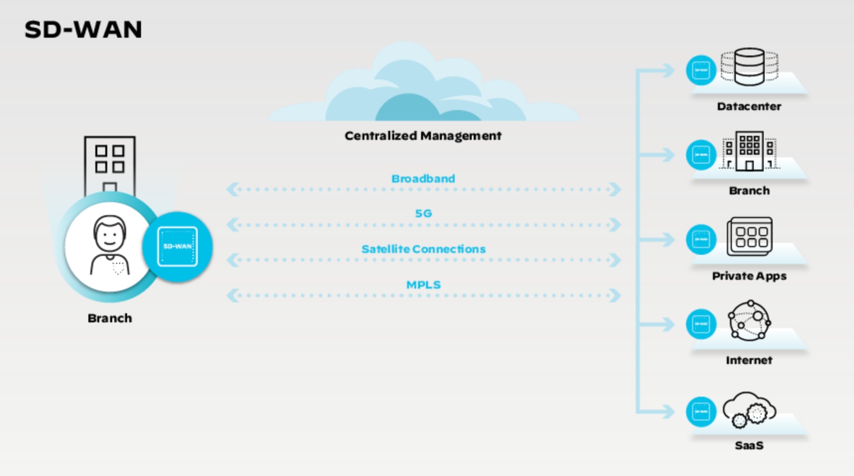 Diagrama que muestra la funcionalidad de SD-WAN