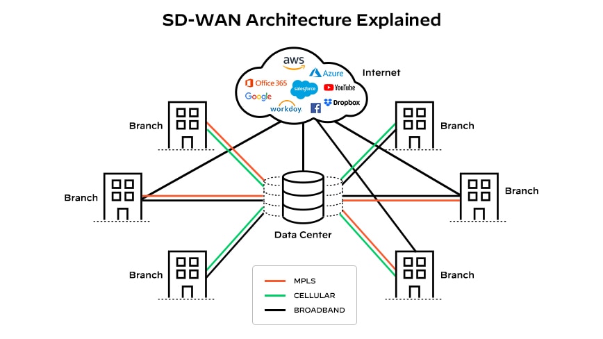 Arquitectura de las redes SD-WAN