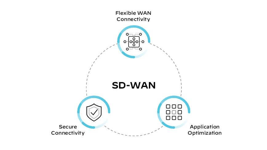 Componentes de una red SD-WAN
