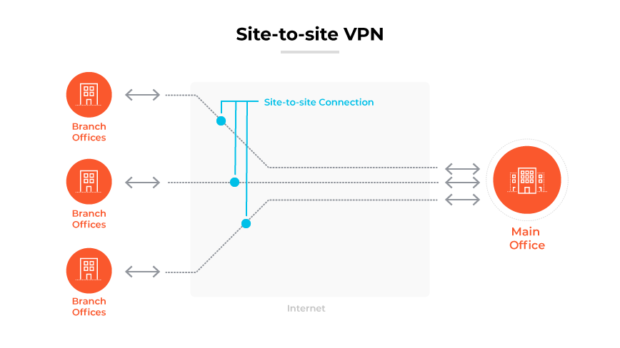 VPN de sitio a sitio que conecta una oficina principal con tres sucursales de forma segura a través de Internet.