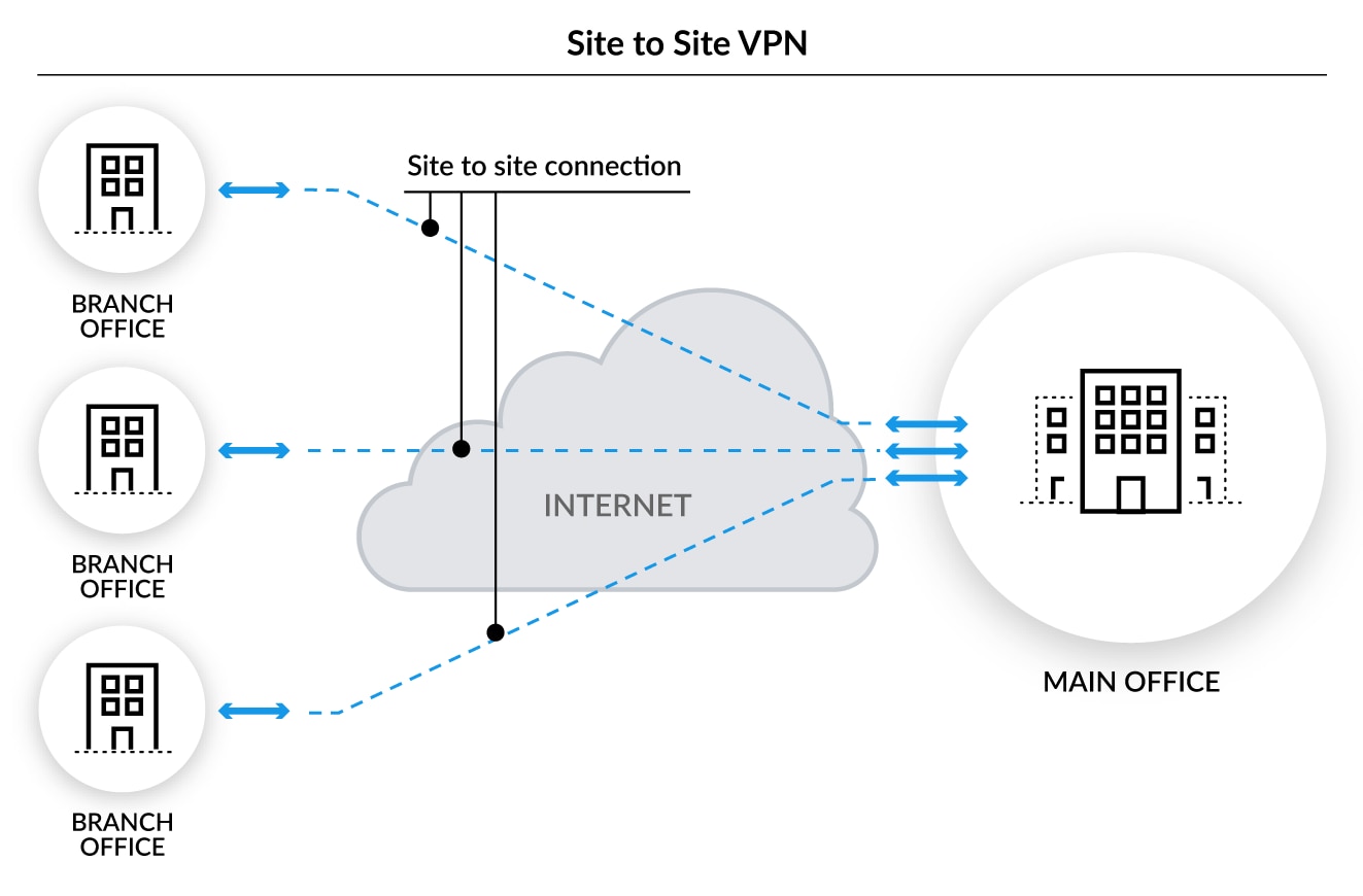 Una VPN de sitio a sitio es un tipo de VPN empresarial que conecta las redes de las sucursales con la red de la oficina principal.