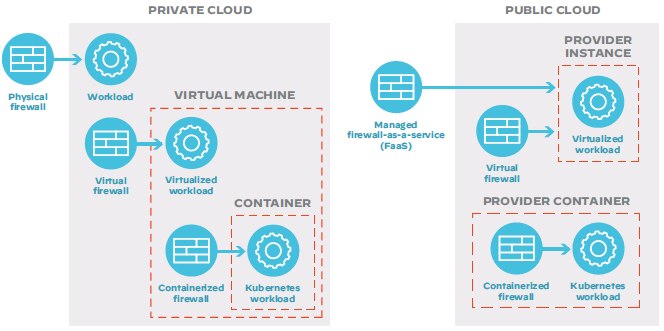Diagrama que describe cómo funcionan los cortafuegos de software en la seguridad en los entornos híbridos y de varias nubes