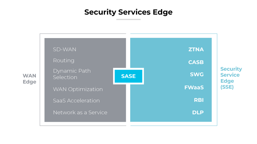 SASE model overlapping WAN Edge and SSE components, with key security features listed.