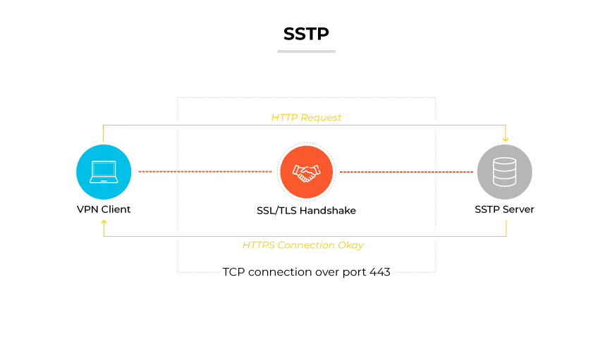 Protocolo SSTP representado por un cliente VPN que se conecta a un servidor SSTP mediante un handshake SSL/TLS y una solicitud HTTP a través del puerto 443.