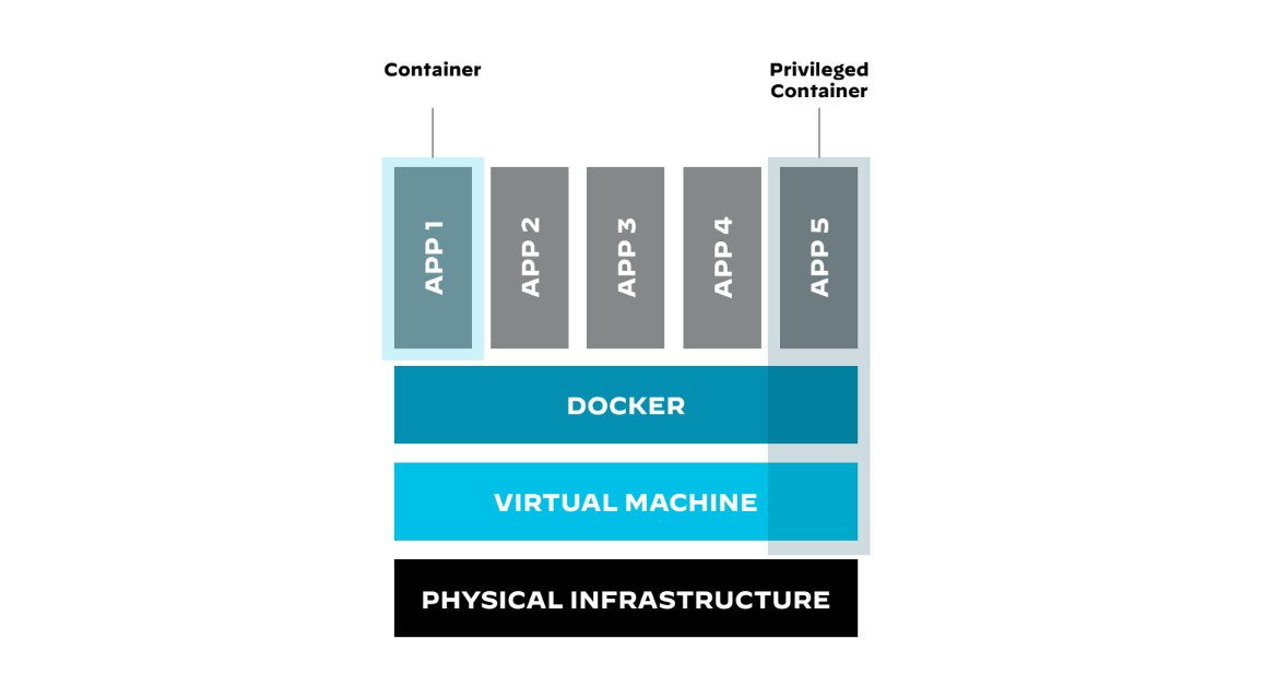 Super privileged container created using Docker deployed to the host machine, which can access all the resources on the host machine