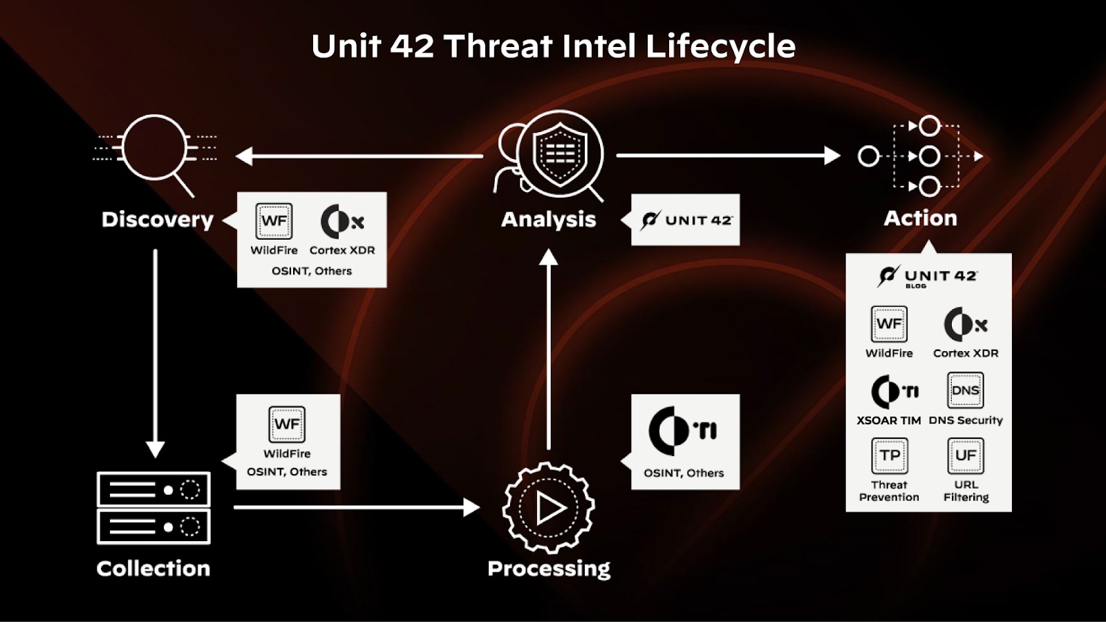 Unit 42 Ciclo de vida de la amenaza Intel