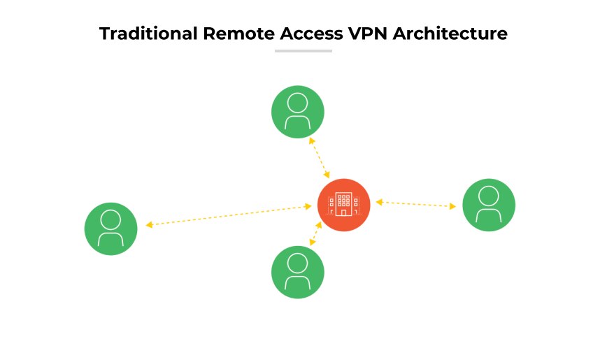 VPN de acceso remoto con un icono de edificio central conectado por líneas discontinuas a tres símbolos de usuario.