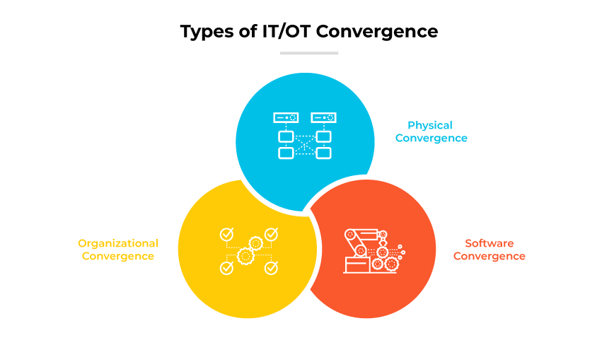 Diagrama de Venn que muestra los tipos de convergencia TI/OT: física, organizativa y de software. Diagrama de Venn que muestra los tipos de convergencia TI/OT: física, organizativa y de software.