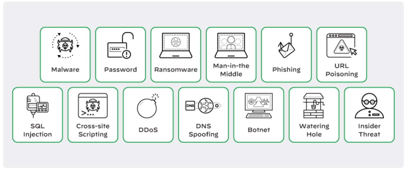 Types of Cybersecurity Incidents