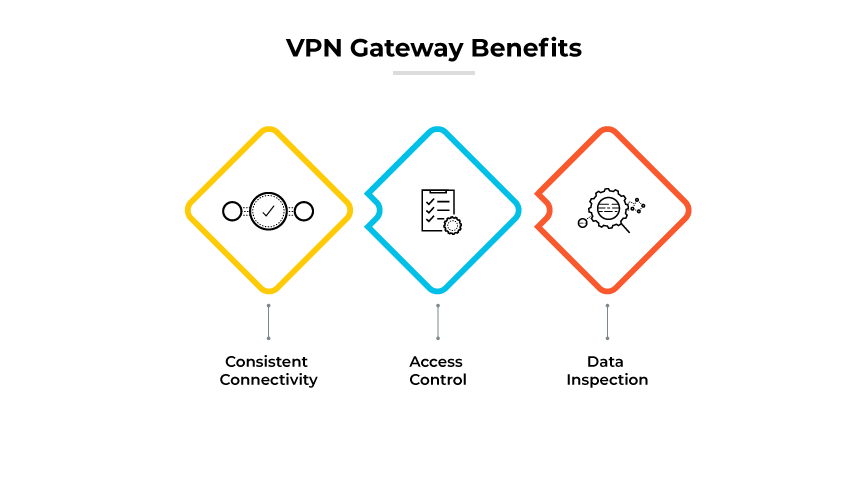 Las ventajas de la puerta de enlace VPN incluyen actividad constante, control de acceso e inspección de datos.
