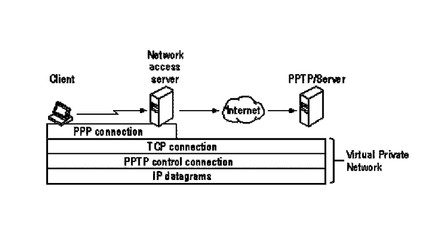Esquema de un túnel PPTP que muestra un cliente, un NAS, Internet y un servidor PPTP, con conexiones PPP, TCP y datagramas IP.