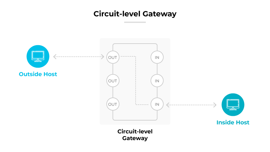 Diagrama de puerta de enlace a nivel de circuito que muestra el flujo de datos entre un anfitrión externo y un anfitrión interno a través de los múltiples canales de entrada y salida de la puerta de enlace.