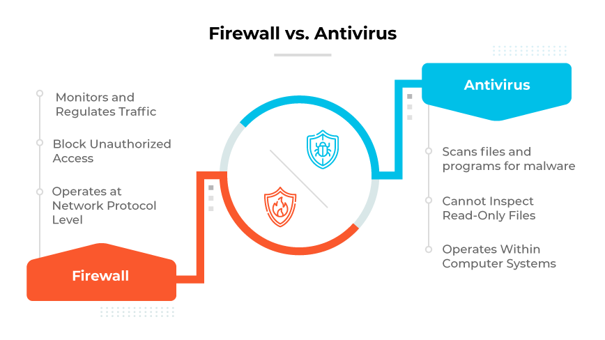 Gráfico dividido: A la izquierda se muestra el cortafuegos bloqueando las flechas de datos; a la derecha, el icono del antivirus escaneando y eliminando virus.