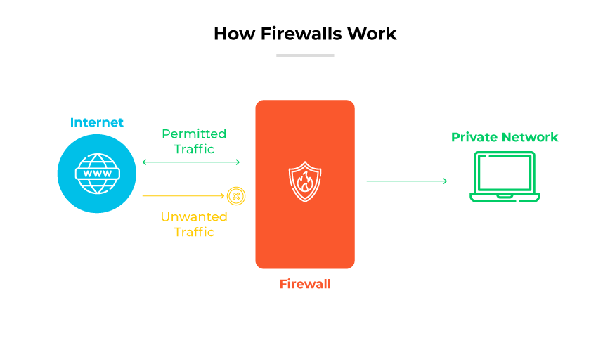 Funcionalidad de cortafuegos con un cortafuegos situado entre una nube que significa Internet y un ordenador portátil que significa una red privada