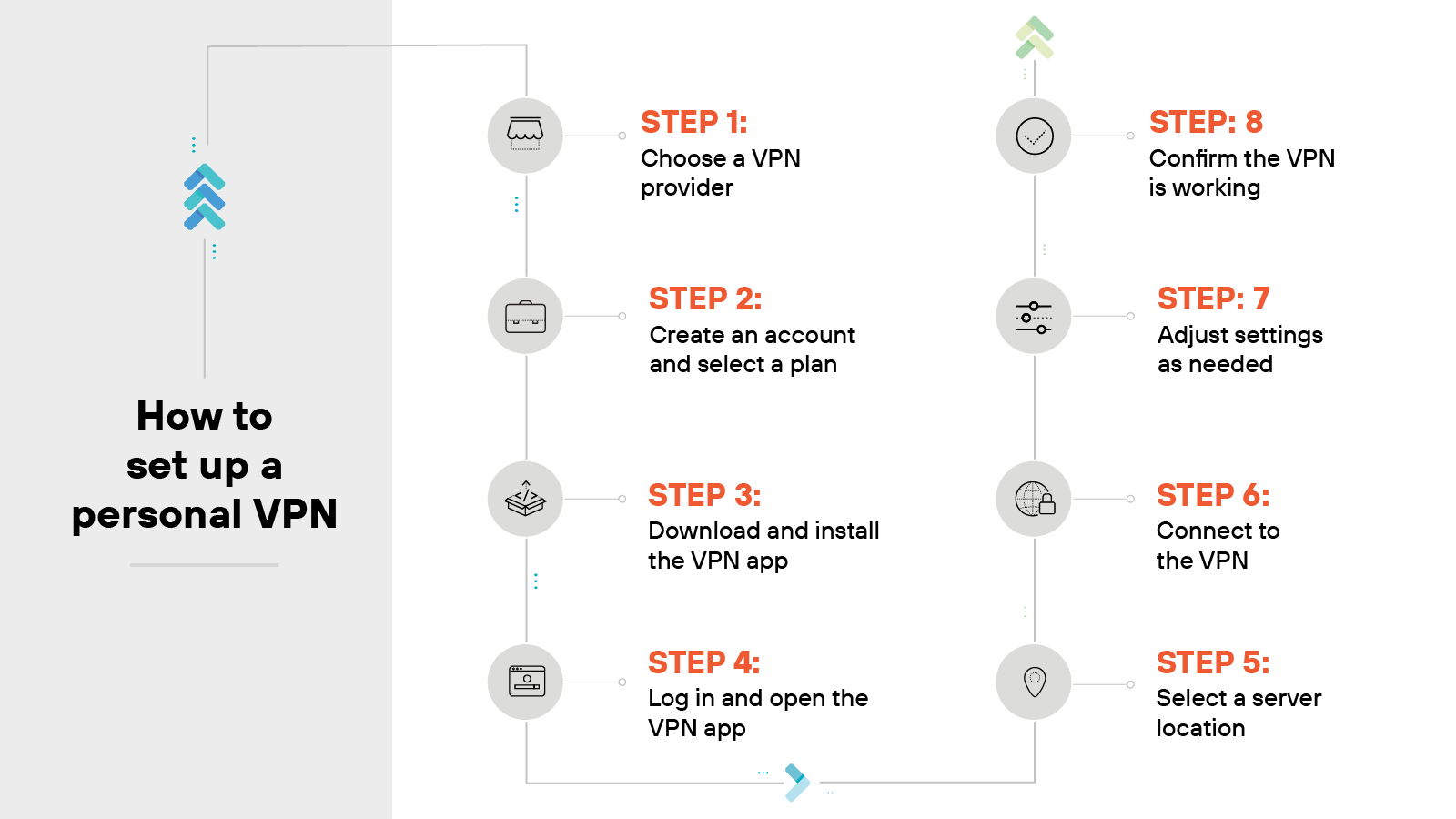 A vertical flowchart titled How to set up a personal VPN presents eight sequential steps split into two columns connected by a curved directional arrow. On the left side, Step 1 is Choose a VPN provider with an icon of a server, Step 2 is Create an account and select a plan with a document icon, Step 3 is Download and install the VPN app with a download symbol, and Step 4 is Log in and open the VPN app with a smartphone icon. The arrow curves to the right side, which lists Step 5 as Select a server location with a location pin icon, Step 6 as Connect to the VPN with a connection icon, Step 7 as Adjust settings as needed with a slider icon, and Step 8 as Confirm the VPN is working with a checkmark icon. Each step is labeled with orange step numbers and paired with a matching icon.