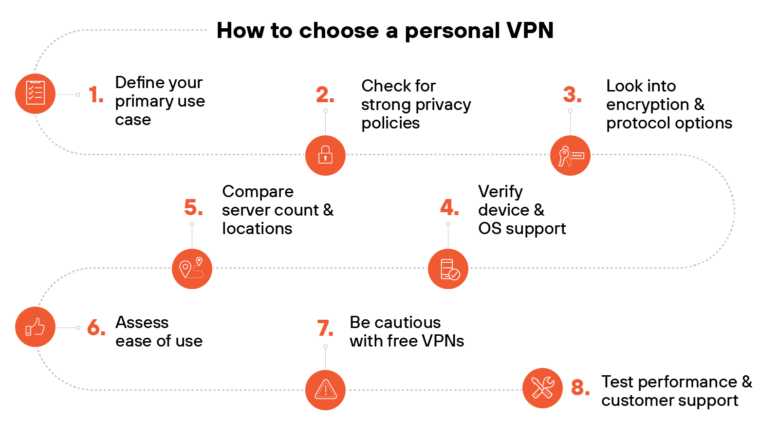 A horizontal flowchart titled How to choose a personal VPN presents eight steps arranged in a curved sequence, each represented by a numbered orange circle with a white icon. Step 1 is Define your primary use case with a checklist icon. Step 2 is Check for strong privacy policies with a padlock icon. Step 3 is Look into encryption and protocol options with a key icon. Step 4 is Verify device and OS support with a laptop icon. Step 5 is Compare server count and locations with a location pin icon. Step 6 is Assess ease of use with a thumbs-up icon. Step 7 is Be cautious with free VPNs with a warning triangle icon. Step 8 is Test performance and customer support with a wrench and screwdriver icon. Dashed arrows visually connect the steps in order.