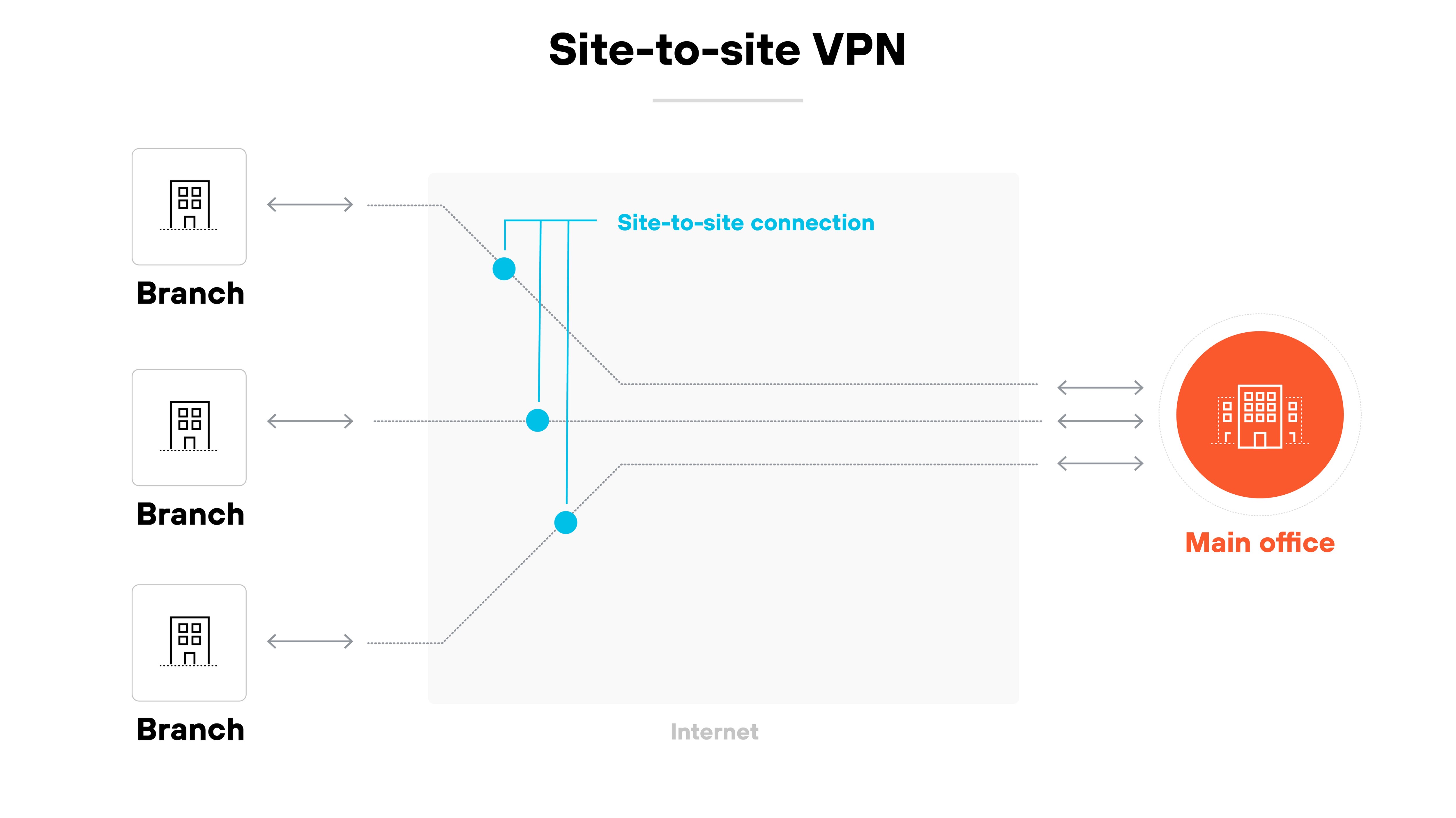 Architecture diagram titled Site-to-site VPN shows three branch offices on the left side, each represented by a square icon containing a building illustration and labeled Branch. These branches are connected through blue lines labeled Site-to-site connection that merge and pass through a shaded area labeled Internet in the center of the image. The blue lines converge at multiple circular connection points within the shaded area. From there, dashed black lines continue rightward, indicating encrypted communication paths to a red circular icon on the far right labeled Main office, which contains a larger building illustration. Bidirectional arrows along the dashed lines indicate traffic flow between the branch offices and the main office.