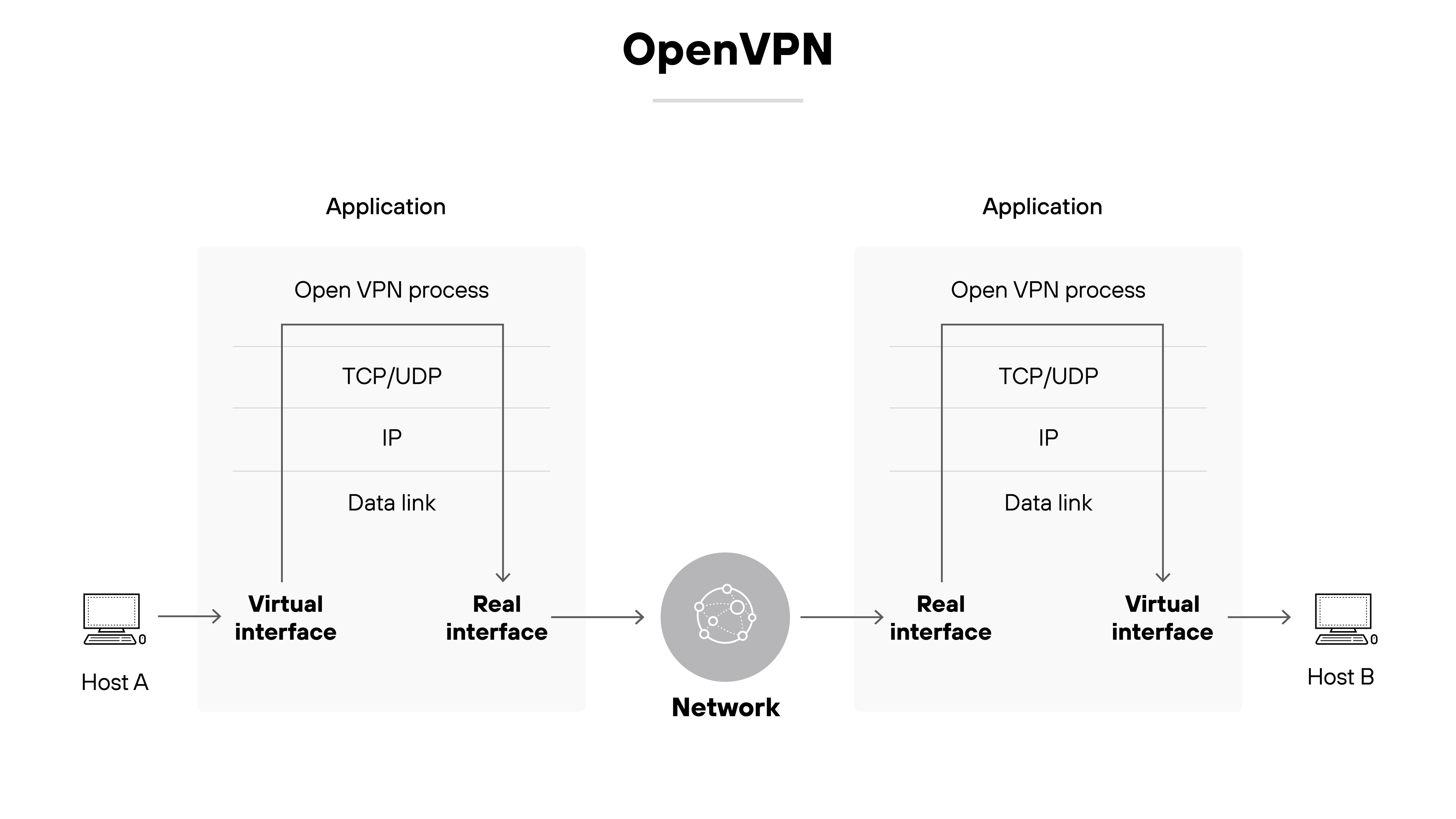 Architecture diagram titled OpenVPN shows two endpoints labeled Host A and Host B, each with a computer icon. Host A on the left sends data through a virtual interface to an application layer labeled Open VPN process, which includes protocol layers TCP/UDP, IP, and Data link, and exits through a real interface. The data passes through a central icon labeled Network and enters Host B through a real interface. On Host B, the data flows in reverse order through the same Open VPN process layers and exits through a virtual interface to reach the endpoint.