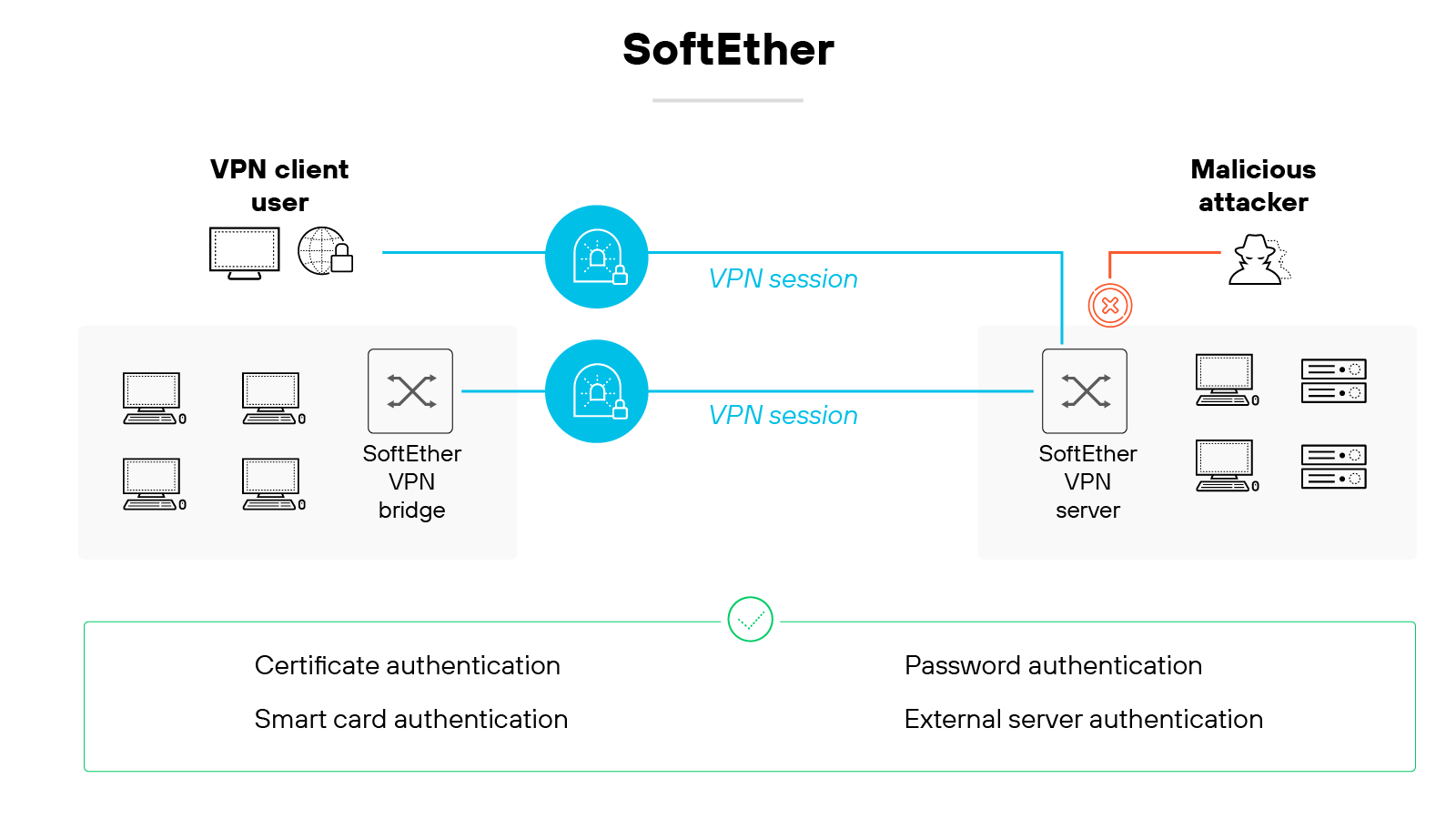 Architecture diagram titled SoftEther shows a VPN client user on the left side connecting to a SoftEther VPN bridge, which links to a SoftEther VPN server on the right side. Two blue lines labeled VPN session represent secure connections between the user’s computer and the server, as well as between the VPN bridge and the server. The client user is shown with a desktop computer and globe icon, and the VPN bridge includes four devices beneath it. The VPN server on the right is connected to four devices representing internal resources, and next to it is a malicious attacker icon attempting to connect via a red line with a red warning symbol, indicating an insecure or unauthorized connection. At the bottom, four types of authentication methods are listed in a green-outlined box: certificate authentication, smart card authentication, password authentication, and external server authentication.