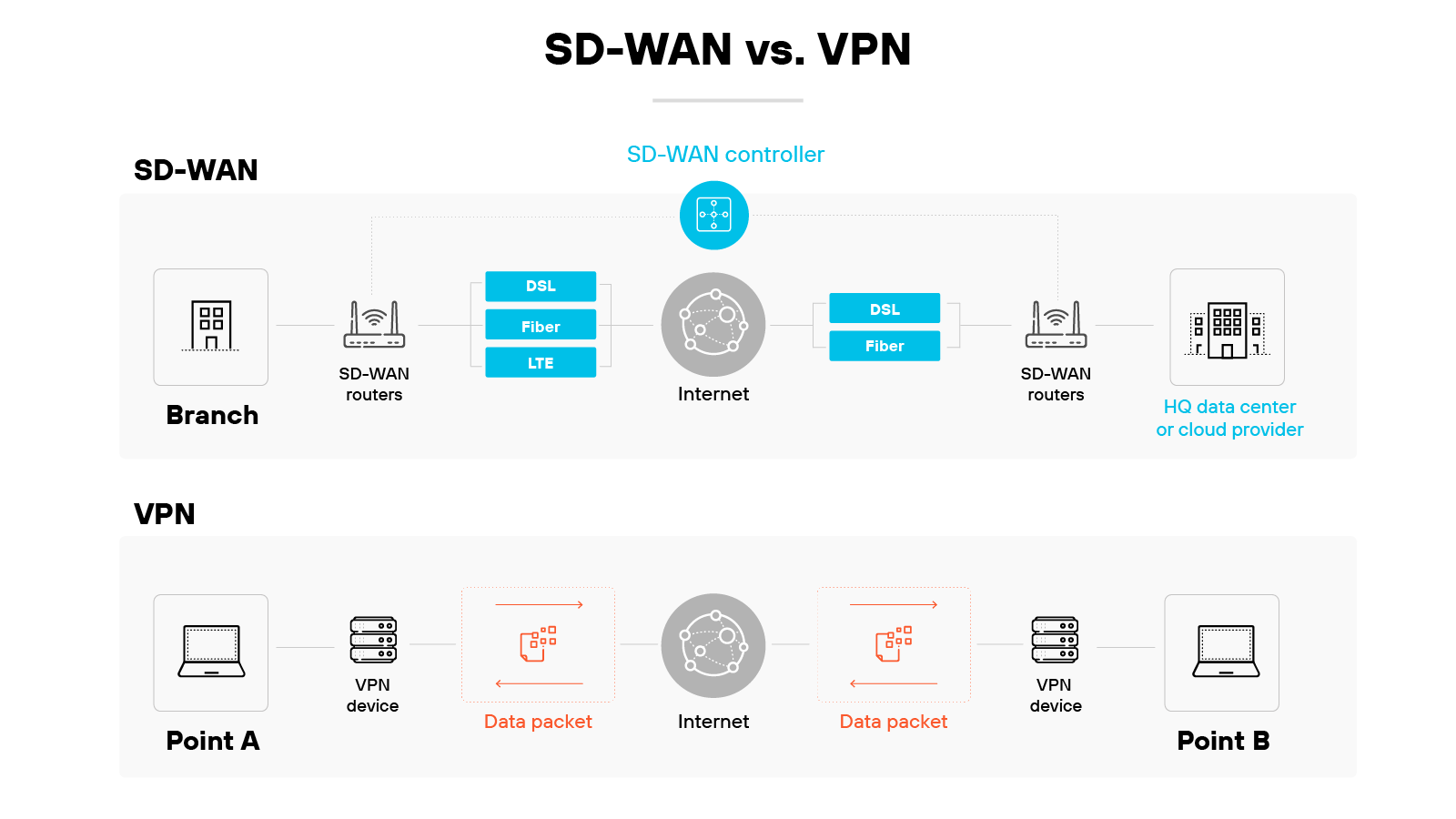 Diagram comparing SD-WAN and VPN architectures in two stacked sections. The upper section labeled SD-WAN shows a branch office on the left connected to SD-WAN routers, which link through DSL, fiber, and LTE connections to the internet. In the center, a blue SD-WAN controller icon connects the two ends. On the right, a similar set of SD-WAN routers connect to an HQ data center or cloud provider. The lower section labeled VPN shows Point A and Point B on either side, each with a laptop and a VPN device. Between them, two labeled data packets pass through the internet. Each data packet flows between the VPN devices across the internet to establish a connection.