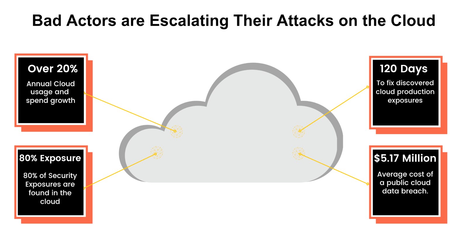 Bad Actors are Escalating Their Attacks on the Cloud