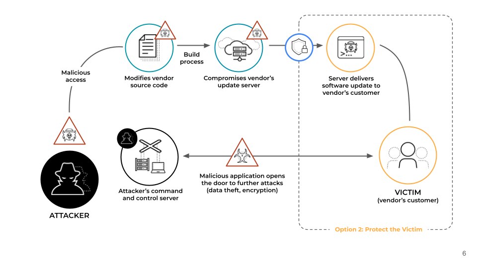 Anatomy of a Supply Chain Attack