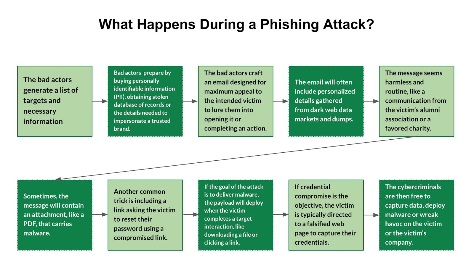 What Happens During a Phishing Attack?