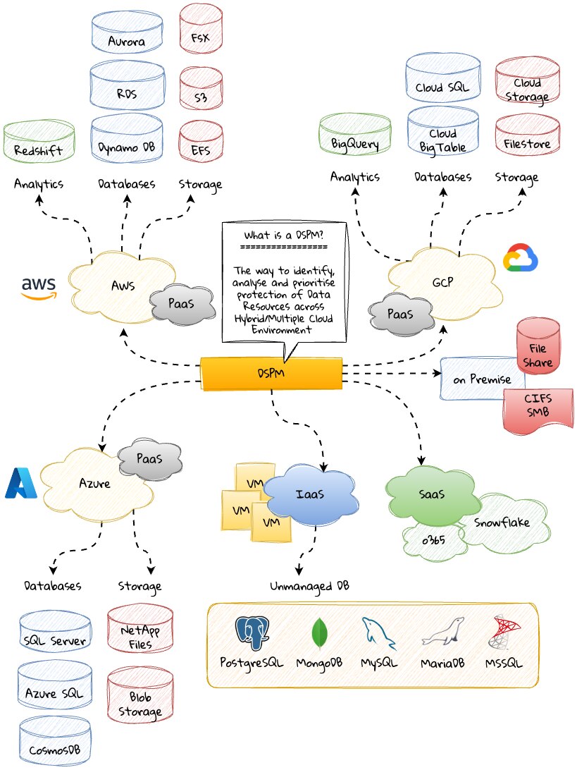 Identificar, analizar y priorizar la protección de los recursos de datos en entornos híbridos y multinube con DSPM. Identificar, analizar y priorizar la protección de los recursos de datos en entornos híbridos y multinube con DSPM.