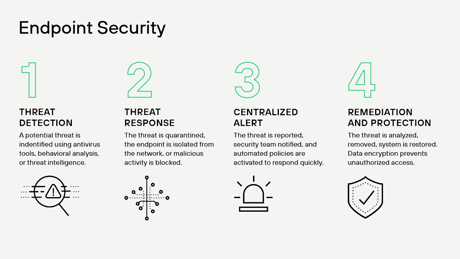 An infographic illustrating the endpoint security process, highlighting key stages such as threat detection, centralized alerting, threat response, remediation, and ongoing protection, designed for cybersecurity practitioners and CISOs.
