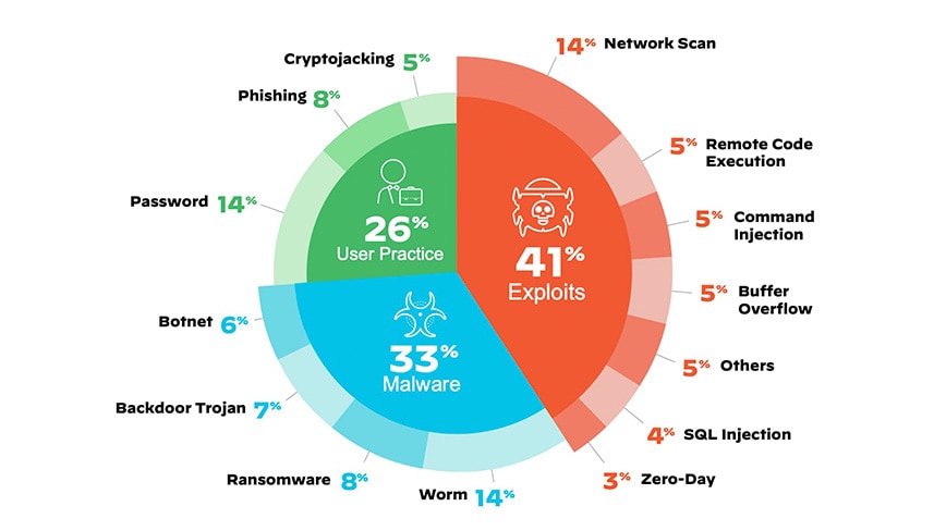 Las principales amenazas a la seguridad de IoT son los exploits (41 %), el malware (33 %) y las prácticas de los usuarios (26 %)