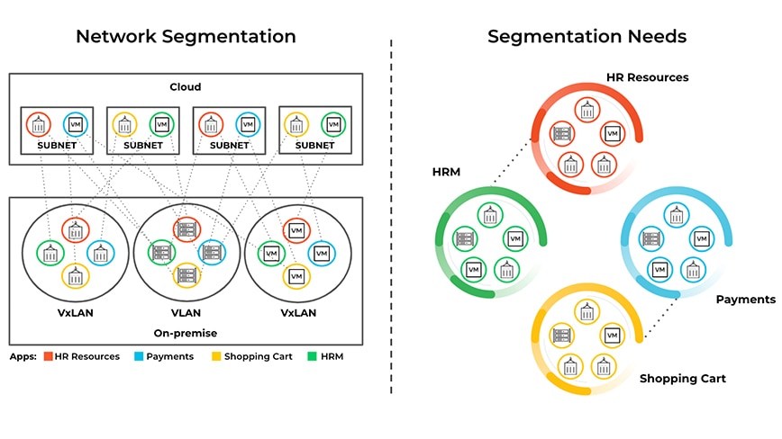 Figura 3: La segmentación de la red —a base de VLAN y subredes— es un método que ha demostrado optimizar el rendimiento de la red dividiendo los dominios de difusión de la red.