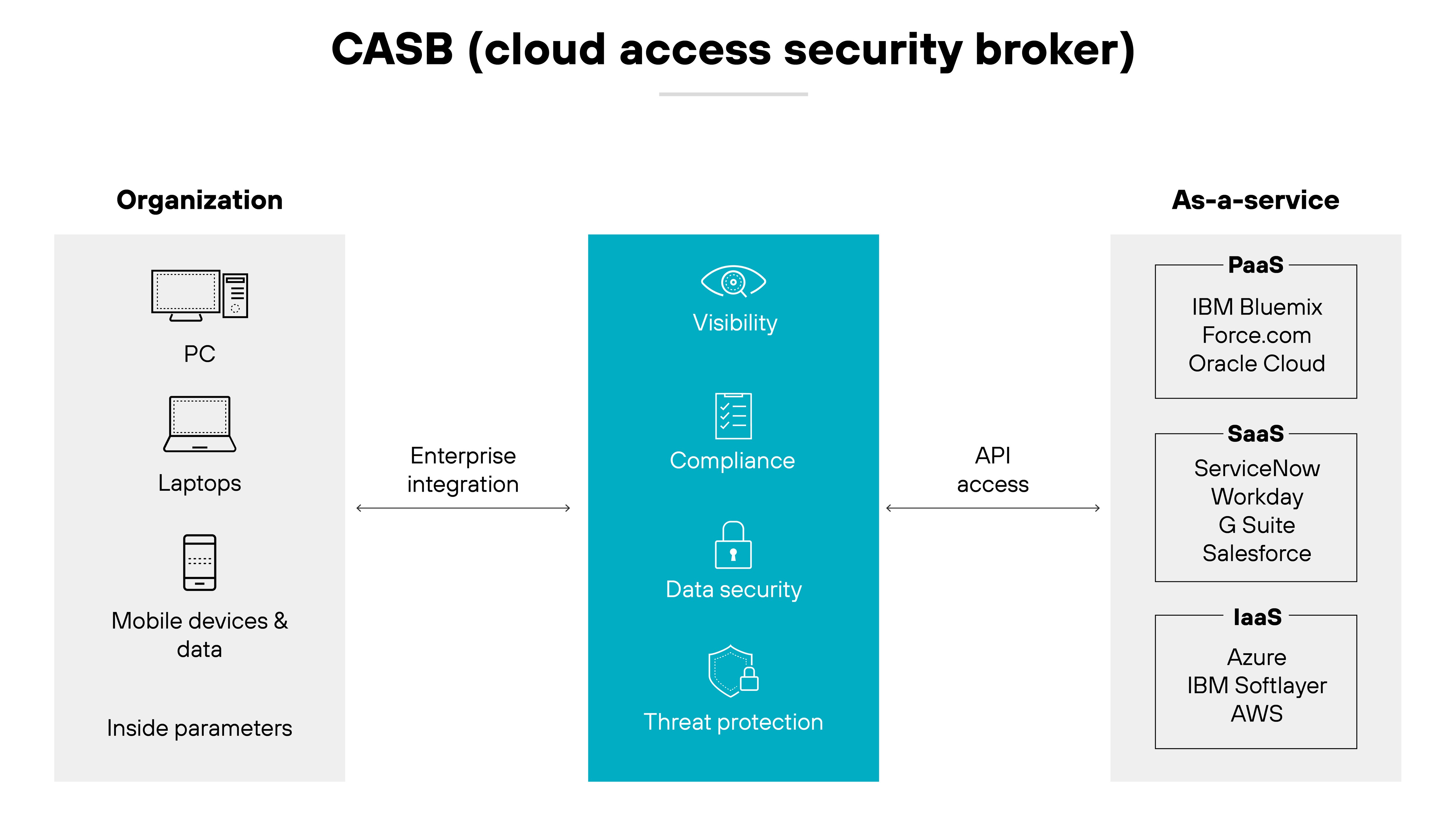 Diagrama de arquitectura de Cloud Access Security Broker (CASB) en formato de tres columnas; a la izquierda, la columna Organización muestra iconos de PC, portátiles y dispositivos móviles y datos, que sugieren los activos internos protegidos por CASB, con una flecha denominada Integración empresarial que apunta hacia la columna central, resaltada en verde azulado para indicar las funciones centrales de CASB, como Visibilidad, Cumplimiento, Seguridad de datos y Protección frente a amenazas.La columna de la derecha, denominada As-a-Service, enumera los diferentes servicios en la nube con los que interactúa el CASB, incluidos PaaS con IBM Bluemix y Oracle Cloud, SaaS con ServiceNow y Salesforce, e IaaS con Azure y AWS, lo que demuestra las amplias capacidades de integración del CASB en varias plataformas en la nube.