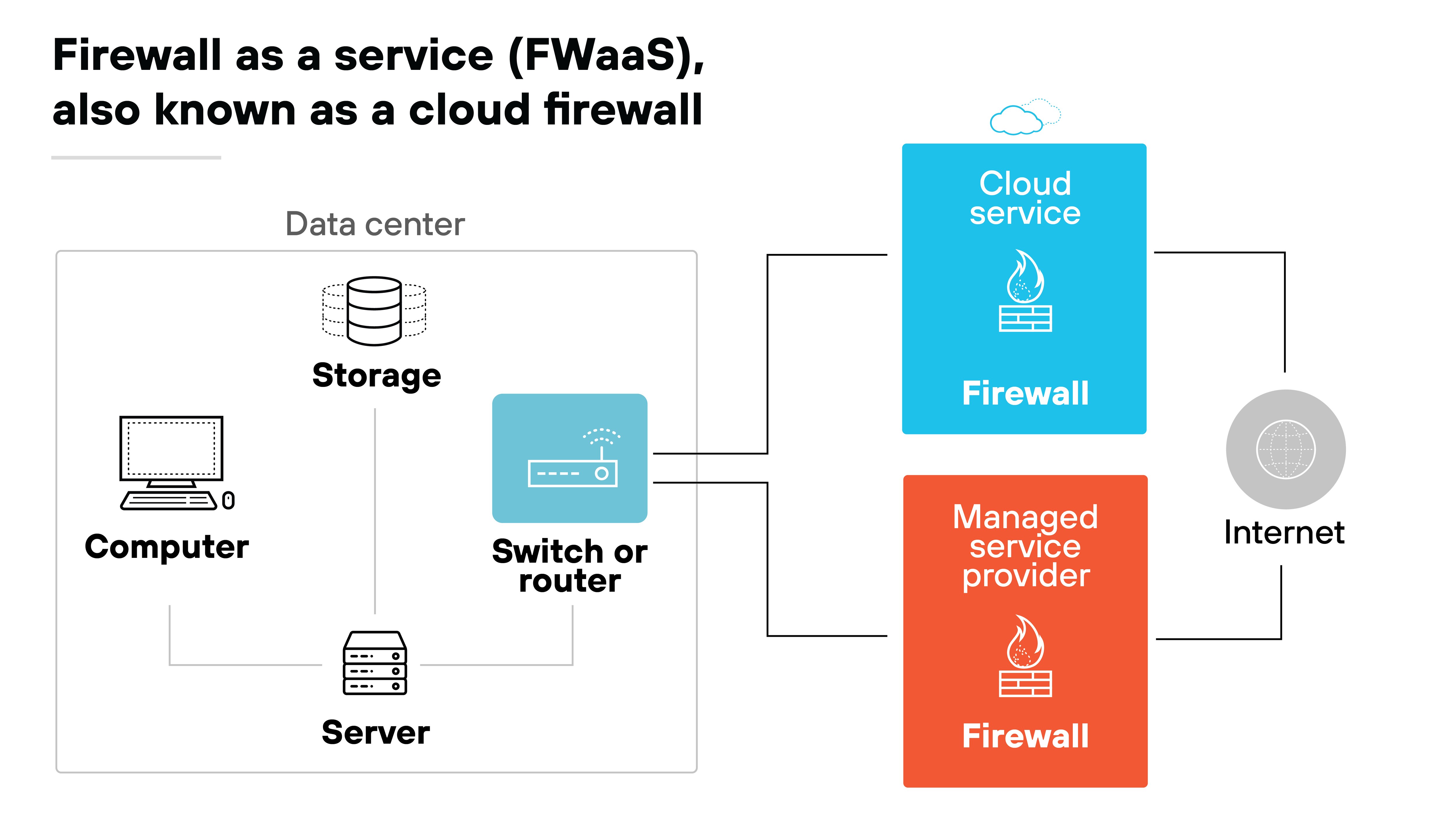 Diagrama de arquitectura FWaaS también conocido como cortafuegos en la nube. Presenta un diagrama que muestra la conectividad entre los distintos componentes de un centro de datos e Internet, facilitada por los servicios en la nube y los proveedores de servicios gestionados. El centro de datos incluye un ordenador, un servidor y una unidad de almacenamiento conectados a través de un conmutador o enrutador. Estos están conectados a un servicio en la nube simbolizado por un icono de nube con un símbolo de cortafuegos, que indica el servicio de seguridad prestado a través de Internet. Una conexión adicional a un proveedor de servicios gestionados, también representada con un icono de cortafuegos, pone de relieve la prestación de servicios de seguridad. Estos elementos demuestran colectivamente cómo los cortafuegos pueden desplegarse como servicios basados en la nube para mejorar la seguridad de la red