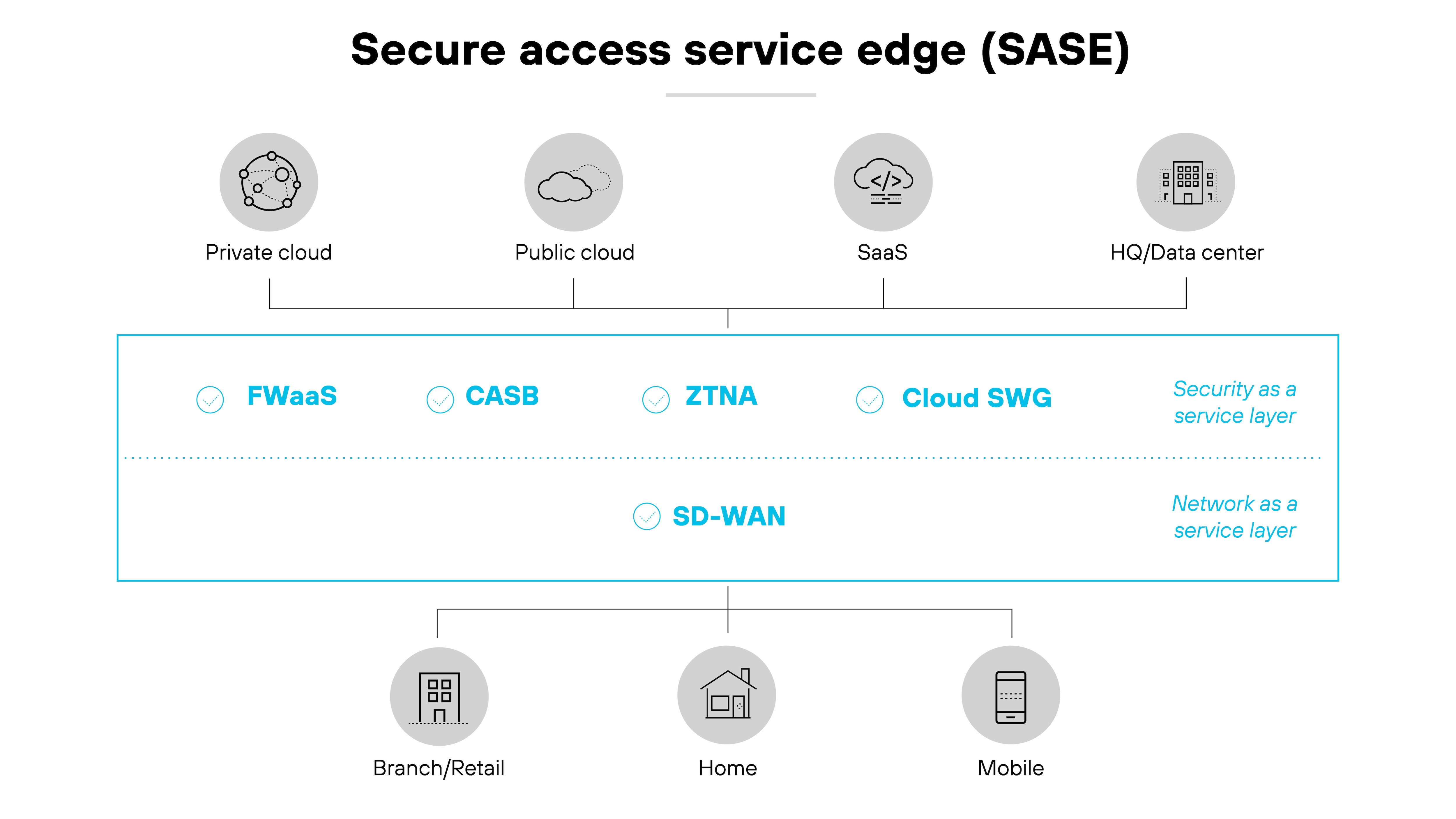 Diagrama de arquitectura de Perímetro de servicio de acceso seguro (SASE, Secure Access Service Edge), que ilustra su estructura en diferentes entornos de nube y endpoints. En la parte superior, los iconos representan varias configuraciones de nube, como nube privada, nube pública, software como servicio (SaaS) y sede central/centro de datos, alineados horizontalmente. Debajo, la sección central presenta una línea que delimita los componentes SASE: Cortafuegos como servicio (FWaaS), Cloud Access Security Broker (CASB), Acceso a la red Zero Trust (ZTNA) y Puerta de enlace web segura en la nube (SWG), cada uno indicado por un icono rodeado por un círculo. Las etiquetas de texto Seguridad como capa de servicio y Red como capa de servicio distinguen aún más estas capas, con SD-WAN situada debajo como parte de la capa de red. En la parte inferior, los iconos de Branch/Retail, Home y Mobile denotan los tipos de endpoints integrados en el marco SASE, reflejando los variados entornos que admite la arquitectura.