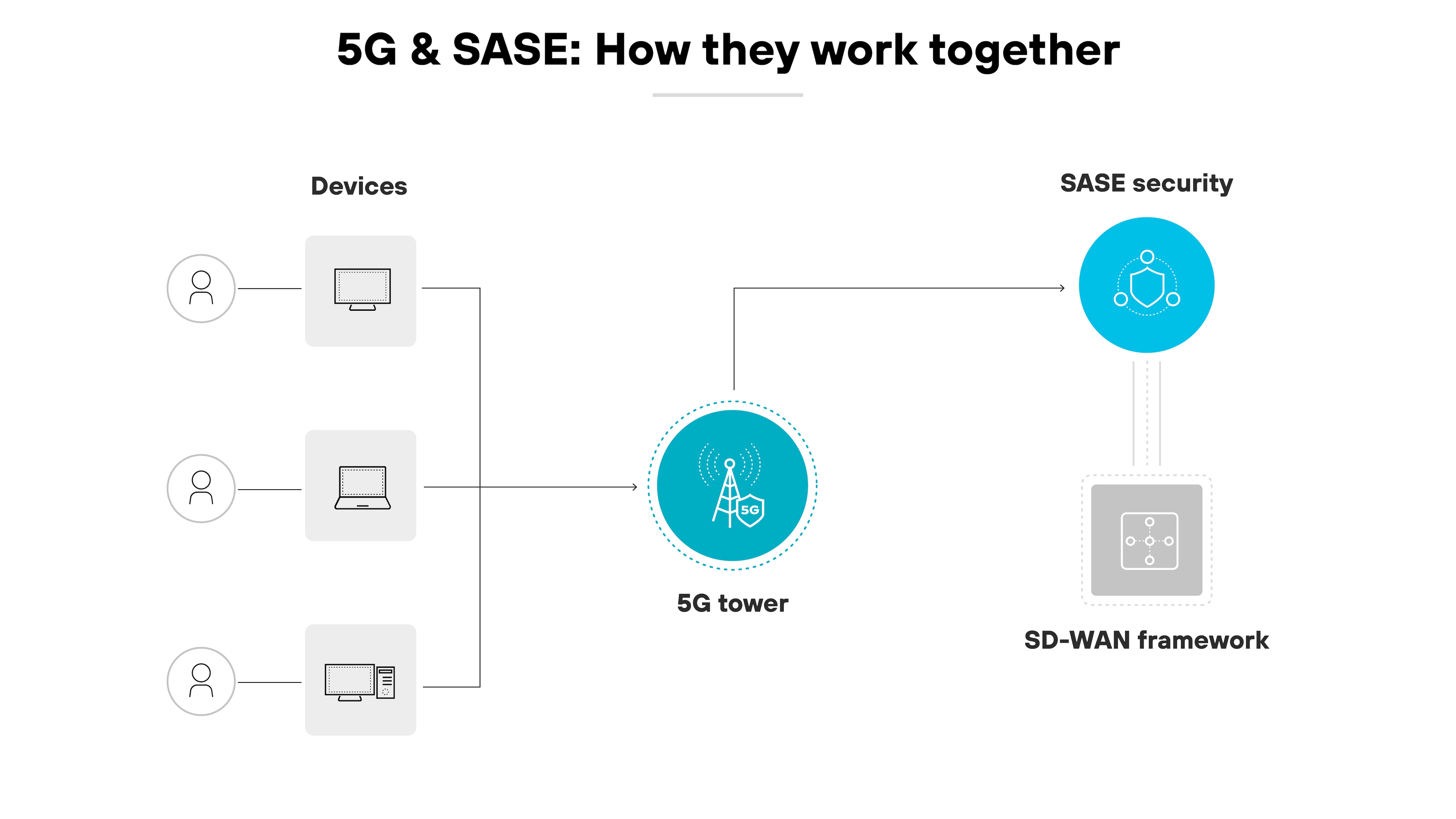 Diagrama de arquitectura que ilustra la integración de las tecnologías 5G y SASE (Perímetro de servicio de acceso seguro), mostrando cómo funcionan juntas. Presenta un diagrama circular central con el icono de una torre 5G vinculado a varios dispositivos representados por los iconos de una persona, un ordenador portátil y un teléfono móvil, que representan la conexión de los dispositivos de los usuarios a la red 5G. A la derecha, se representa la seguridad SASE vinculada a la torre 5G a través de una línea de puntos que conduce a un símbolo de marco SD-WAN, mostrando la ruta del tráfico de red a través de componentes SASE para la transmisión segura de datos. La imagen utiliza colores claros, principalmente azules y grises, con líneas limpias y etiquetas claras, destacando los aspectos de conectividad y seguridad de la configuración tecnológica combinada, marcada en la parte superior con el título 5G & SASE: Cómo funcionan juntos.